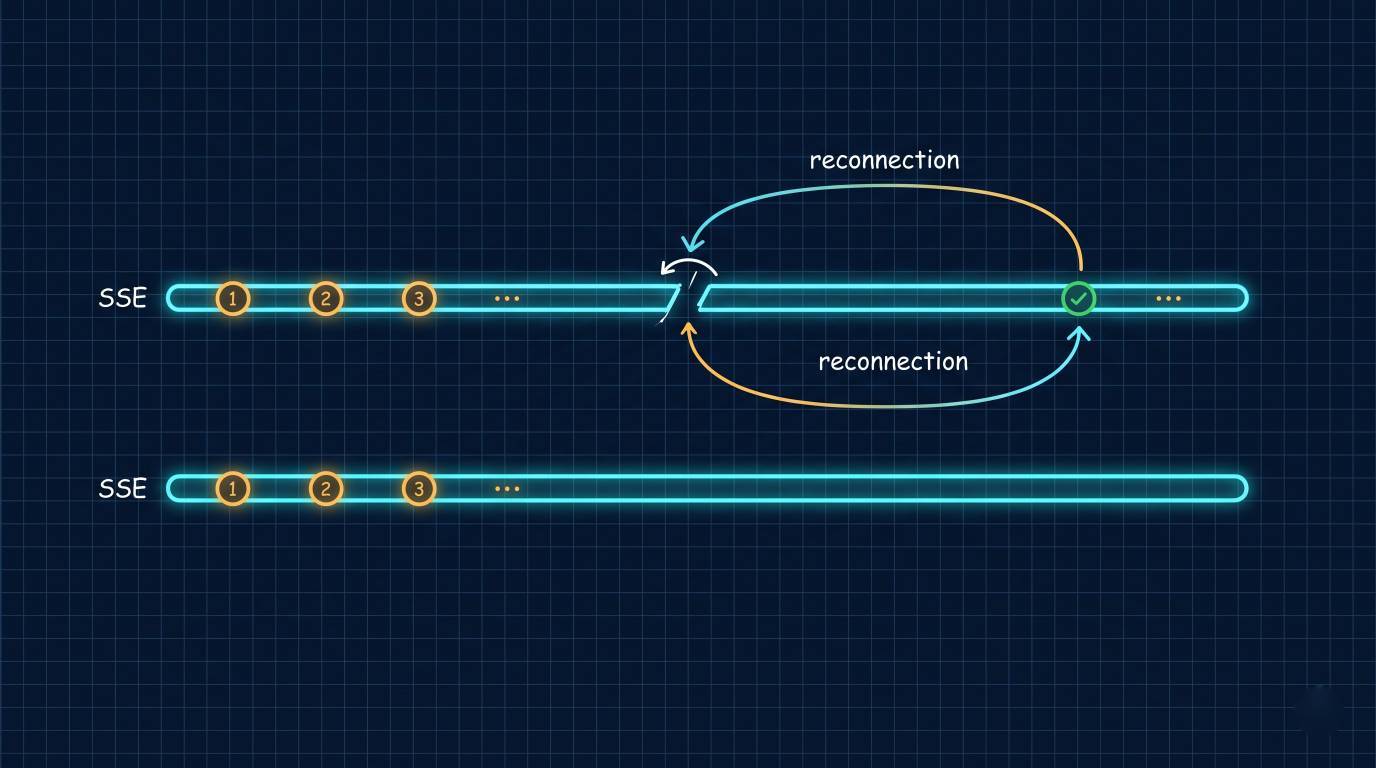 Technical schematic showing two parallel horizontal SSE streams on grid.