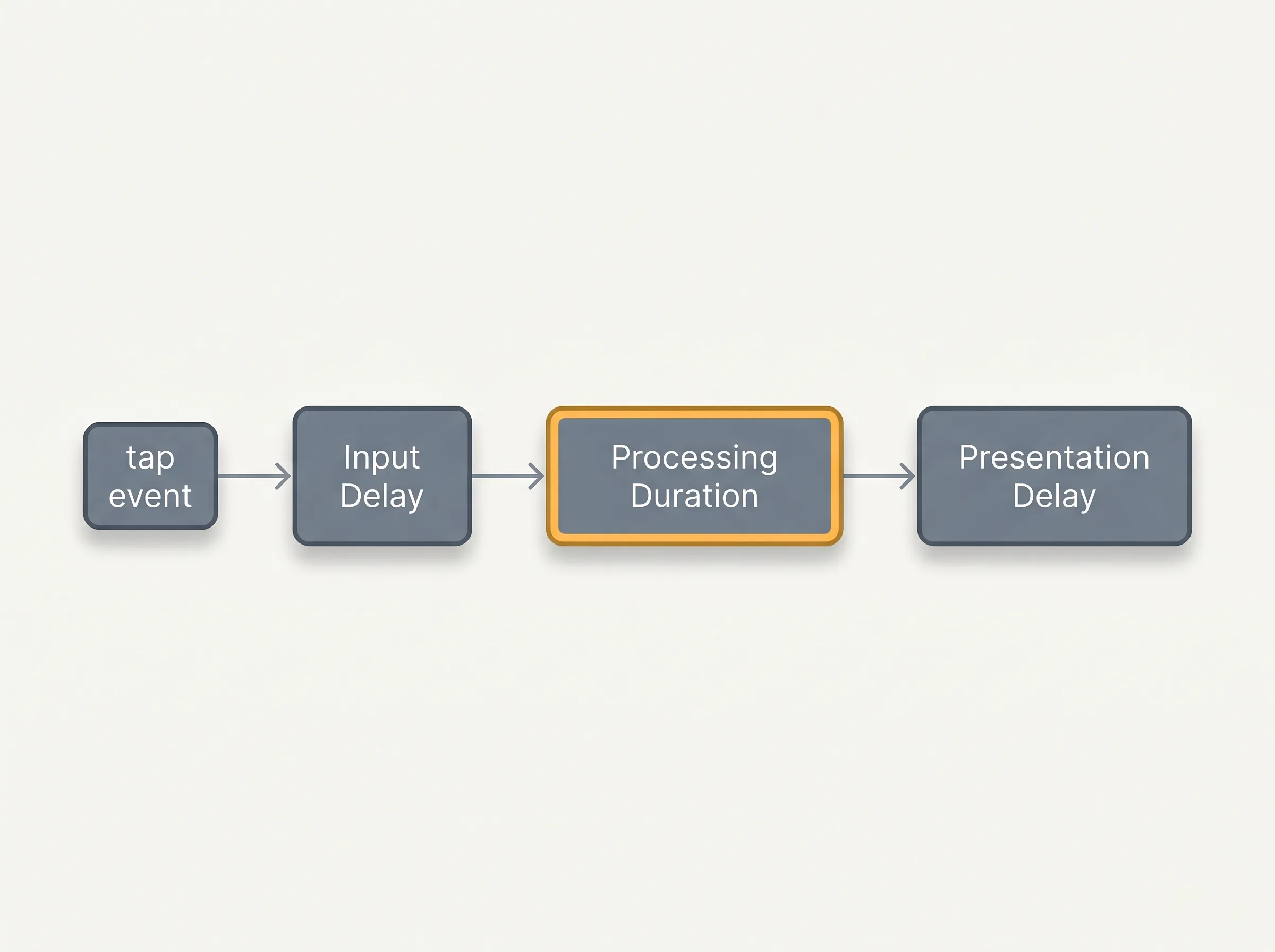 Slate gray horizontal flowchart showcasing a sequence of four blocks.
