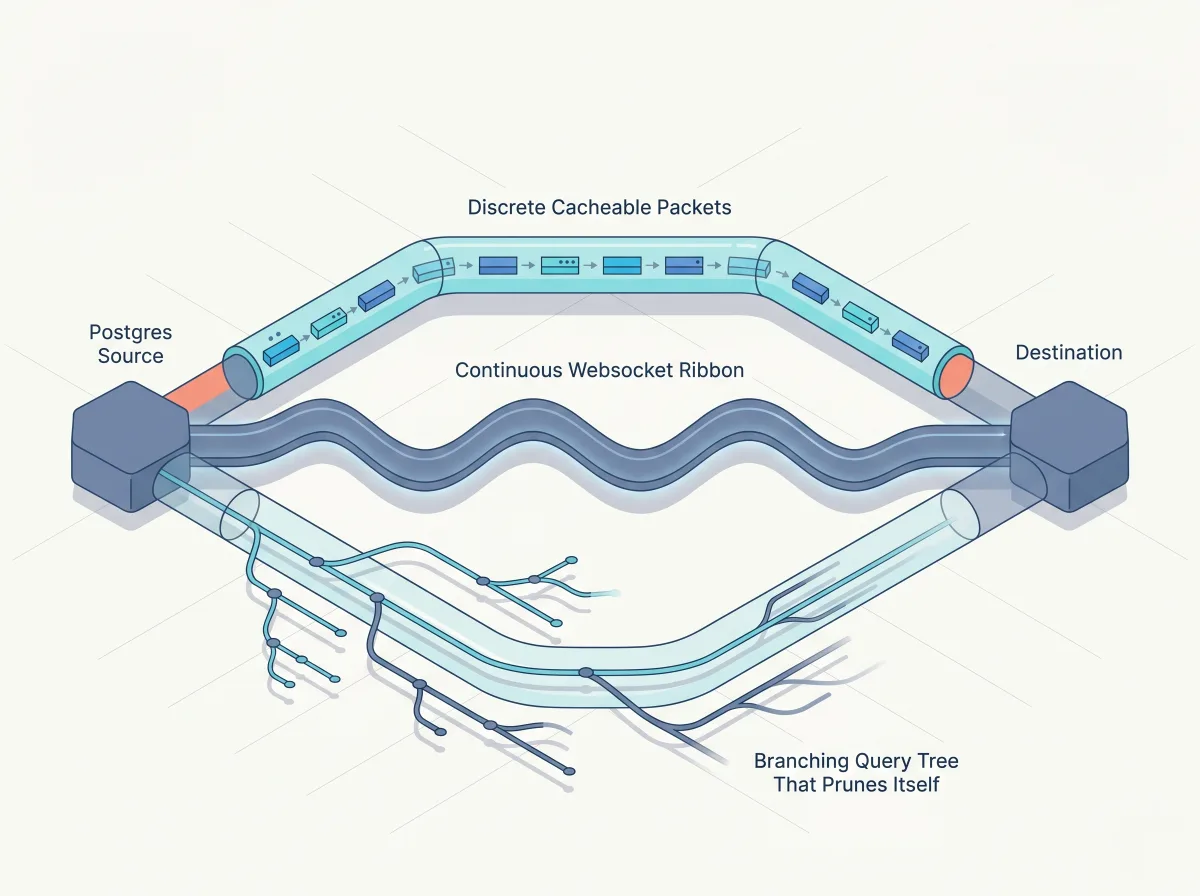 Minimalist isometric technical schematic of three parallel data pipelines.